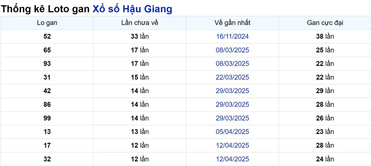 Soi cầu XSMN ngày 12/07/2025 – Hậu Giang