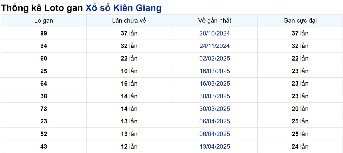 Soi cầu XSMN ngày 13/07/2025 – Kiên Giang