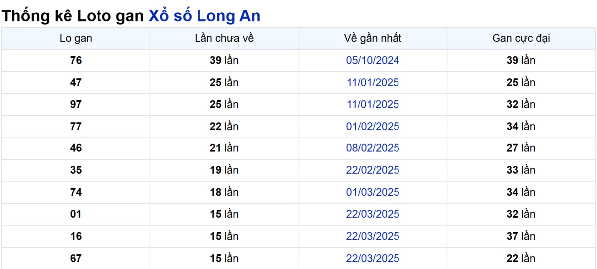 Soi cầu XSMN ngày 12/07/2025 – Long An
