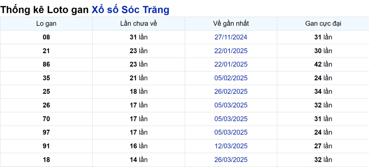 Soi cầu XSMN ngày 09/07/2025 – Sóc Trăng