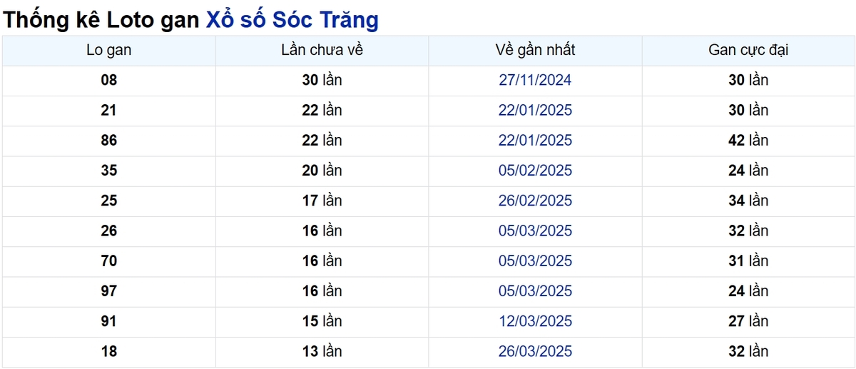 Soi cầu XSMN ngày 02/07/2025 – Sóc Trăng