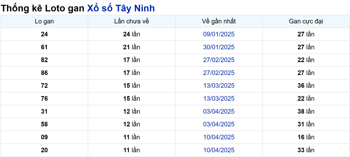 Soi cầu XSMN ngày 03/07/2025 – Tây Ninh