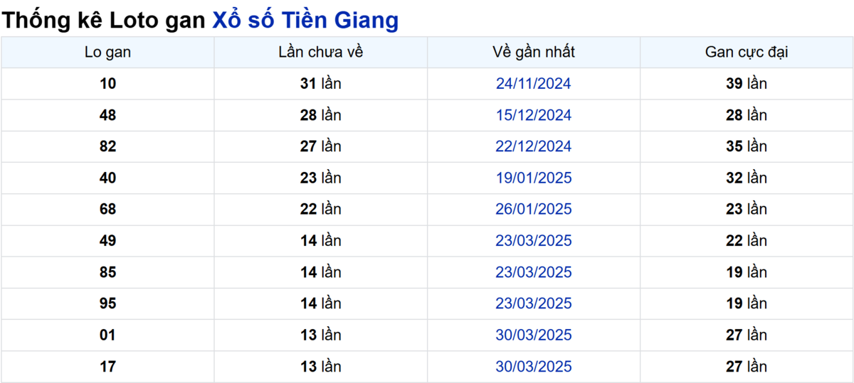 Soi cầu XSMN ngày 06/07/2025 – Tiền Giang