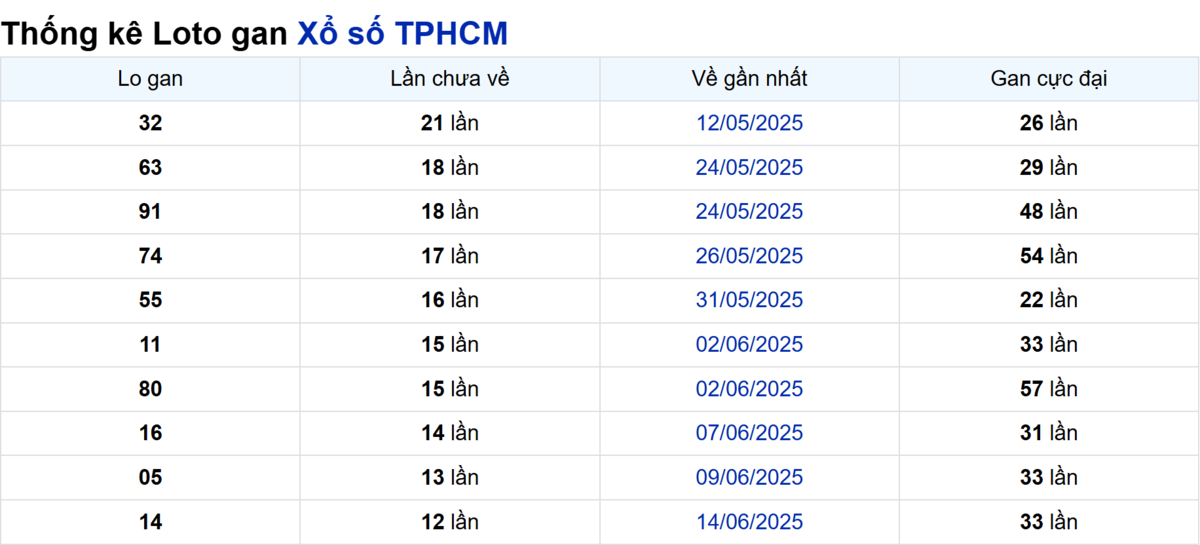 Soi cầu XSMN ngày 28/07/2025 – TP.HCM