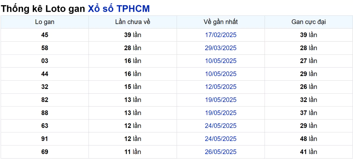 Soi cầu XSMN ngày 07/07/2025 – TP.HCM