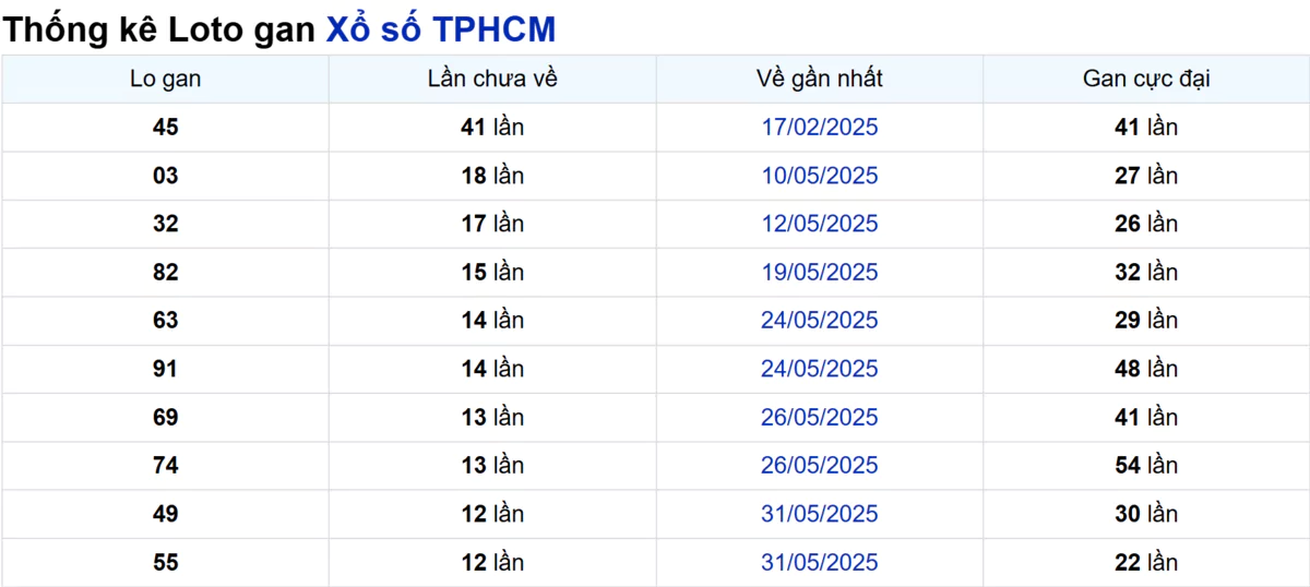 Soi cầu XSMN ngày 14/07/2025 – TP.HCM