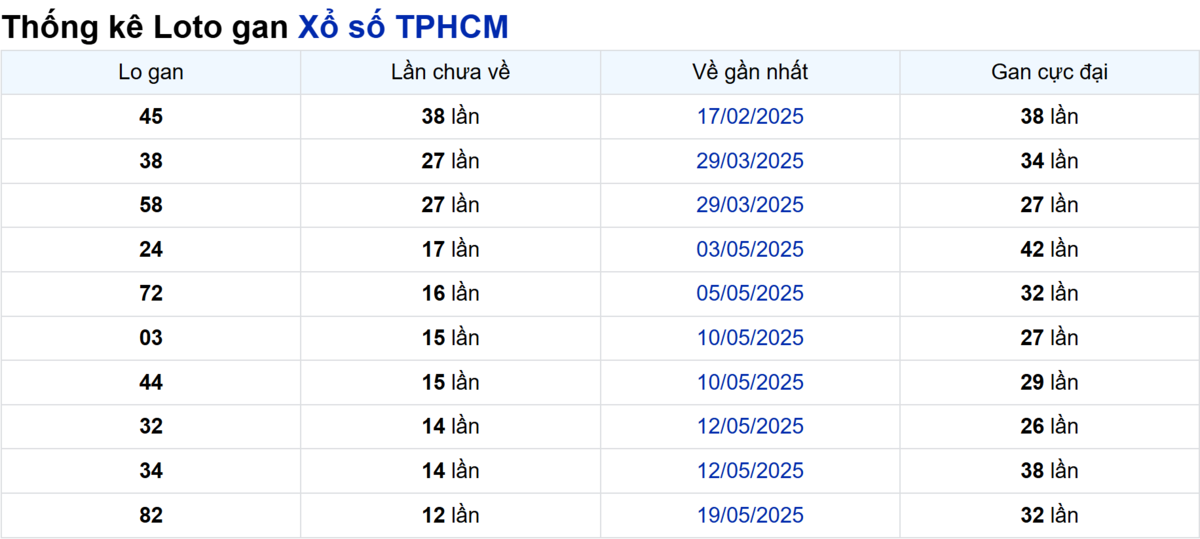 Soi cầu XSMN ngày 05/07/2025 – TP.HCM