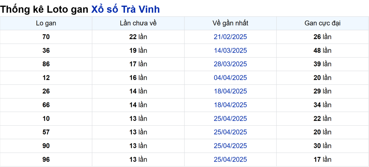 Soi cầu XSMN ngày 01/08/2025 – Trà Vinh