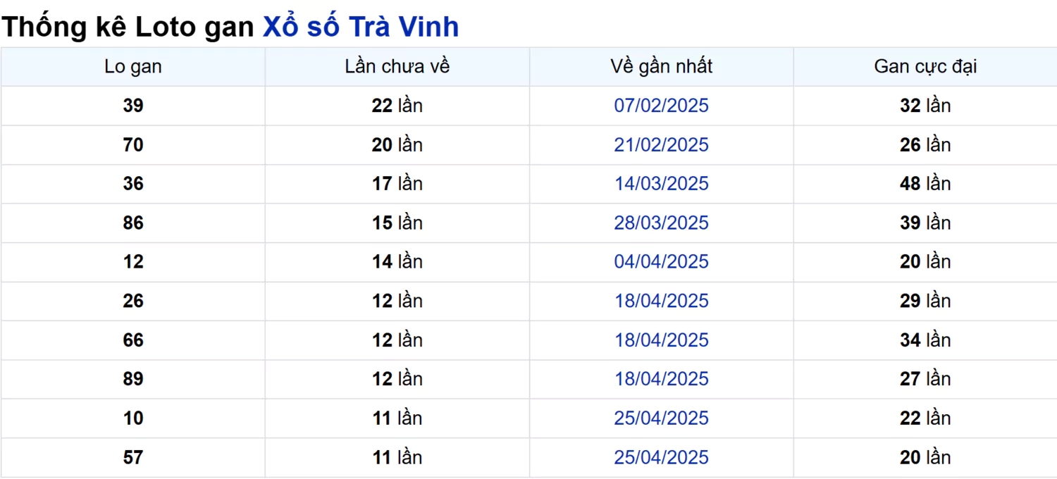 Soi cầu XSMN ngày 18/07/2025 – Trà Vinh