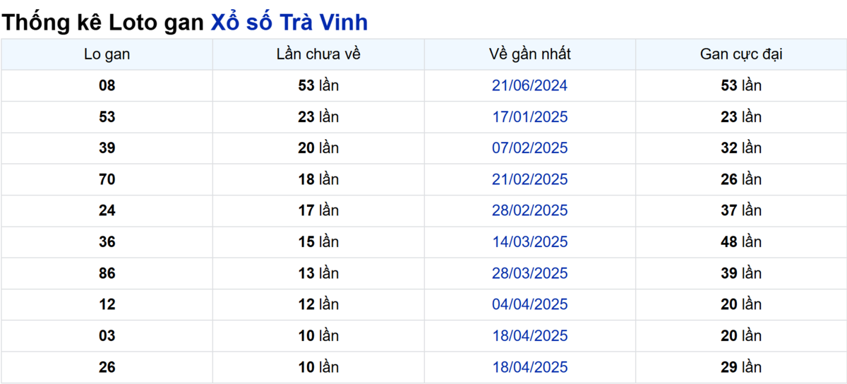 Soi cầu XSMN ngày 04/07/2025 – Trà Vinh