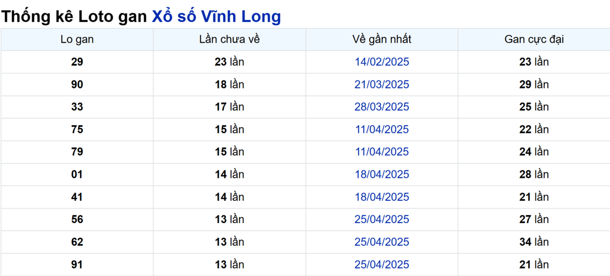 Soi cầu XSMN ngày 01/08/2025 – Vĩnh Long
