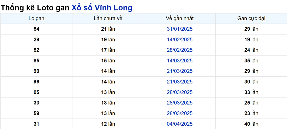 Soi cầu XSMN ngày 04/07/2025 – Vĩnh Long