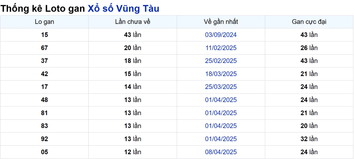 Soi cầu XSMN ngày 08/07/2025 – Vũng Tàu