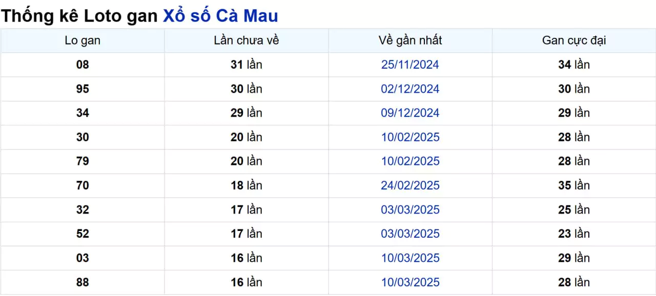 Soi cầu XSMN ngày 07/07/2025 – Cà Mau