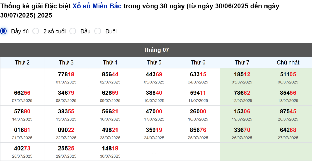 Thống kê đầu giải đặc biệt Miền Bắc lâu chưa về