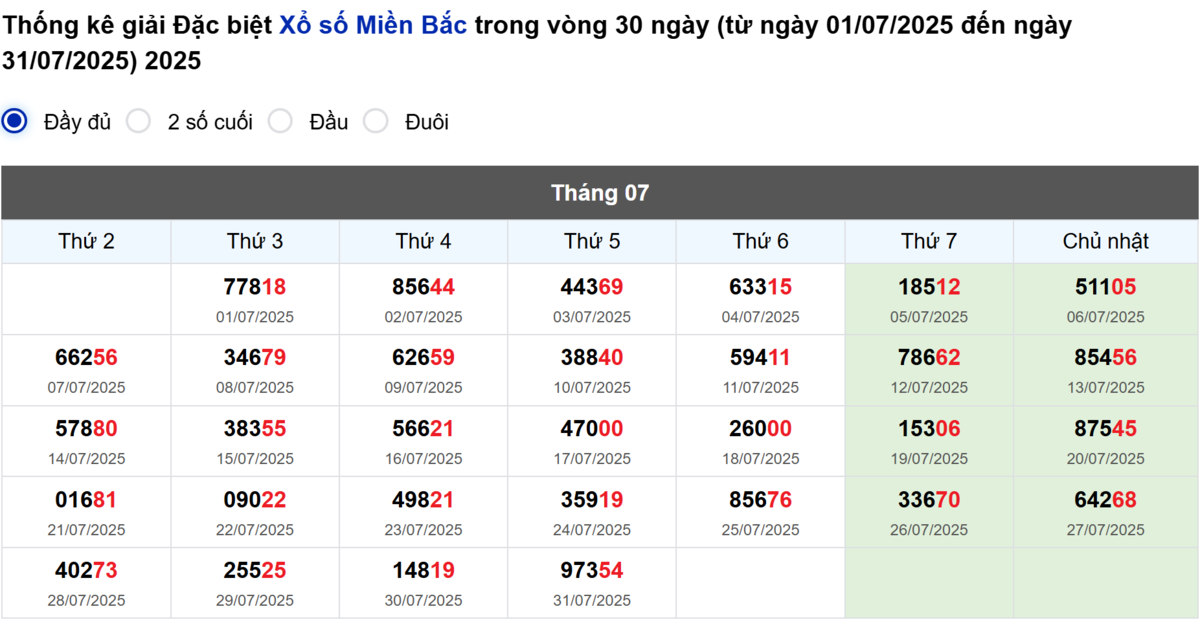 Thống kê đầu giải đặc biệt Miền Bắc lâu chưa về