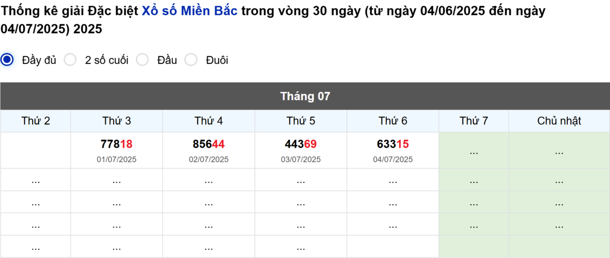 Thống kê đầu giải đặc biệt Miền Bắc lâu chưa về