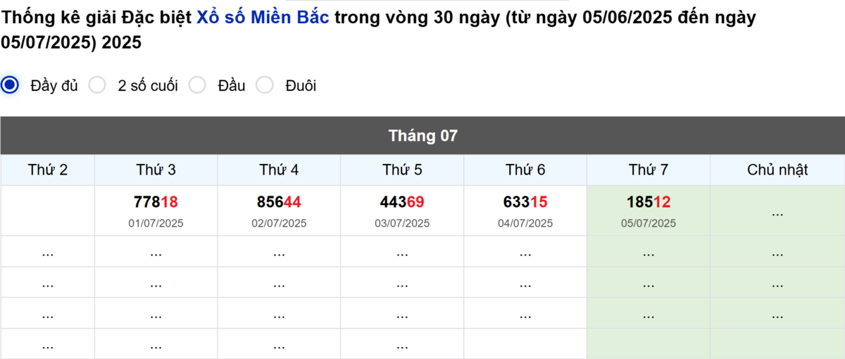 Thống kê đầu giải đặc biệt Miền Bắc lâu chưa về