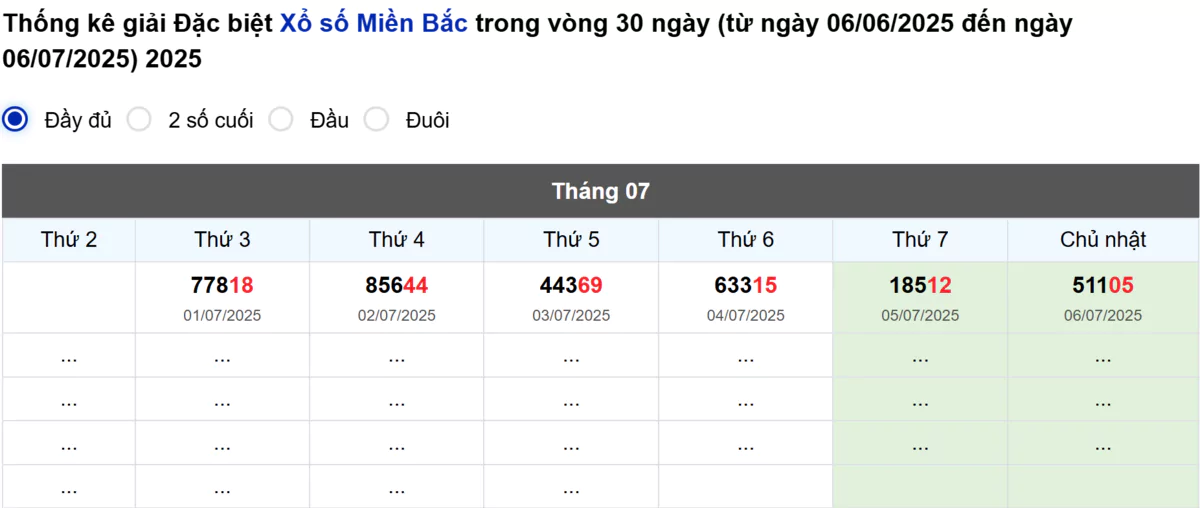 Thống kê đầu giải đặc biệt Miền Bắc lâu chưa về
