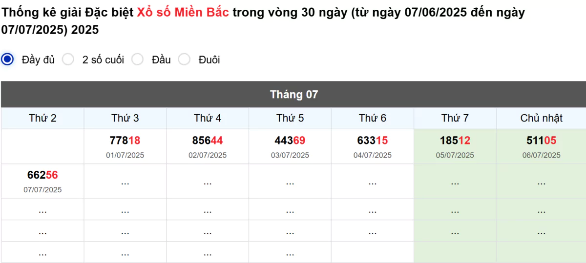 Thống kê đầu giải đặc biệt Miền Bắc lâu chưa về