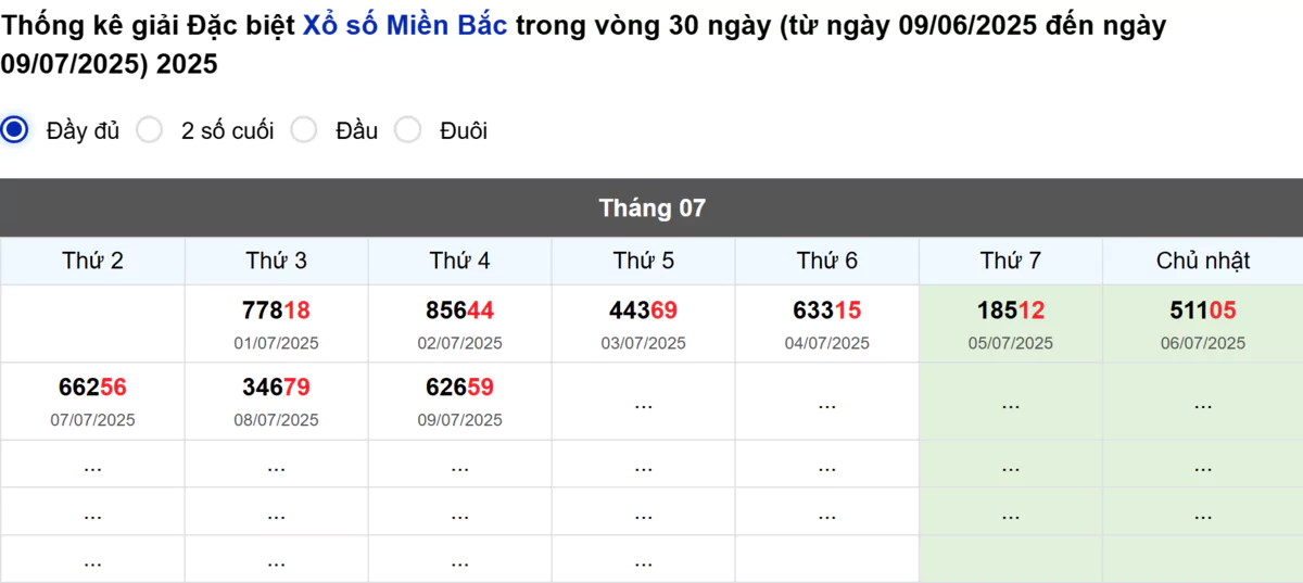 Thống kê đầu giải đặc biệt Miền Bắc lâu chưa về