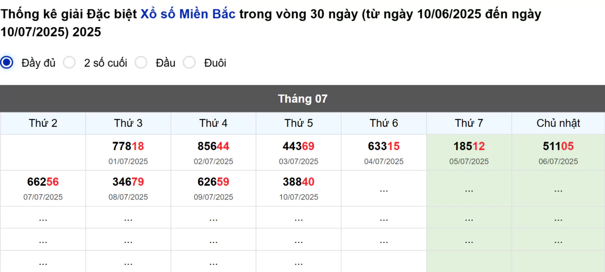 Thống kê đầu giải đặc biệt Miền Bắc lâu chưa về