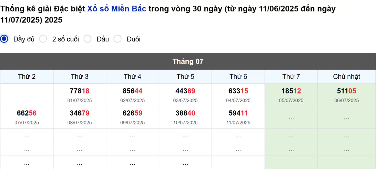 Thống kê đầu giải đặc biệt Miền Bắc lâu chưa về