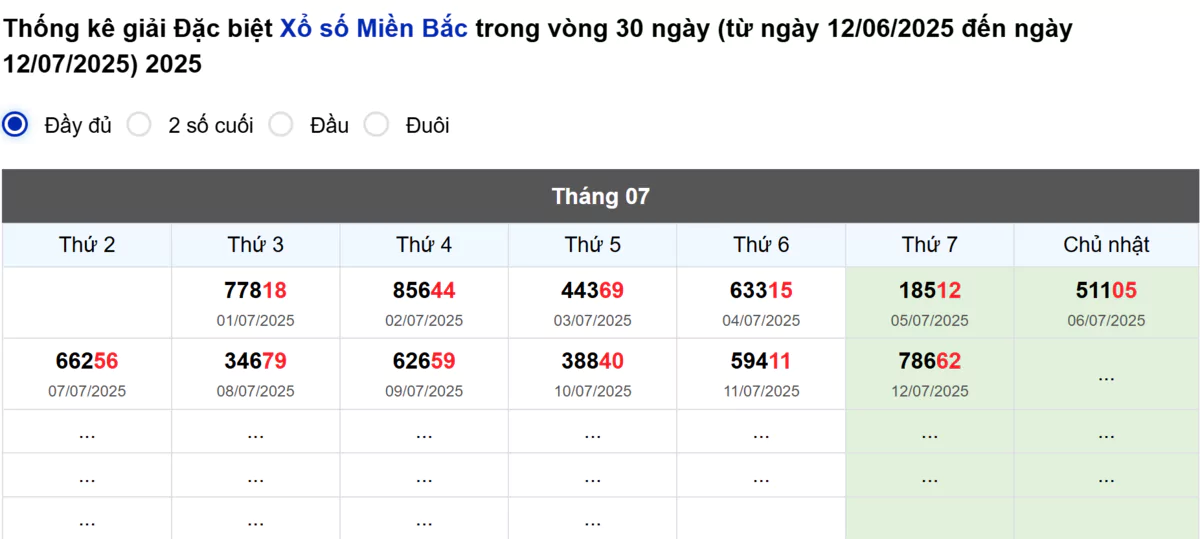 Thống kê đầu giải đặc biệt Miền Bắc lâu chưa về