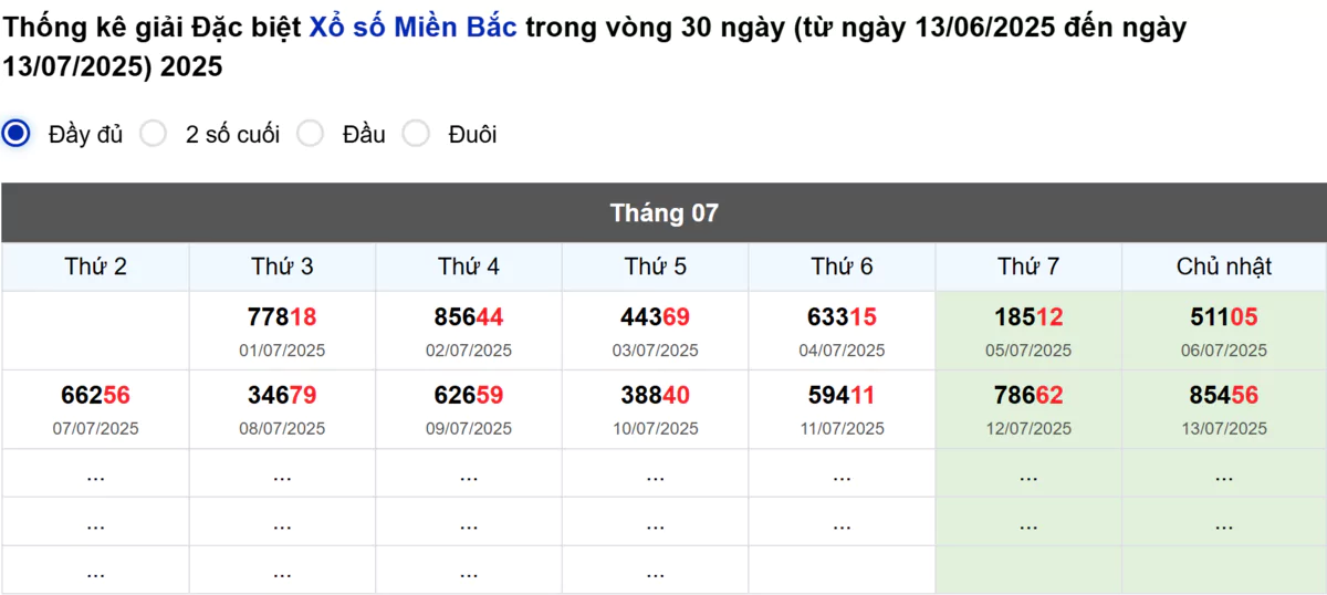 Thống kê đầu giải đặc biệt Miền Bắc lâu chưa về