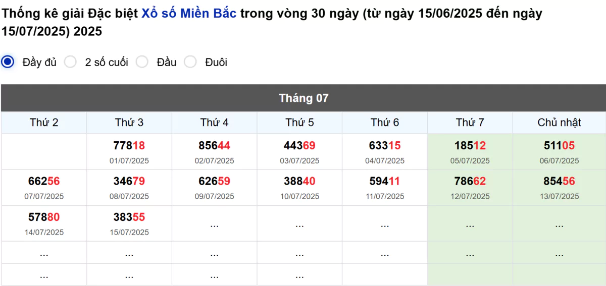 Thống kê đầu giải đặc biệt Miền Bắc lâu chưa về