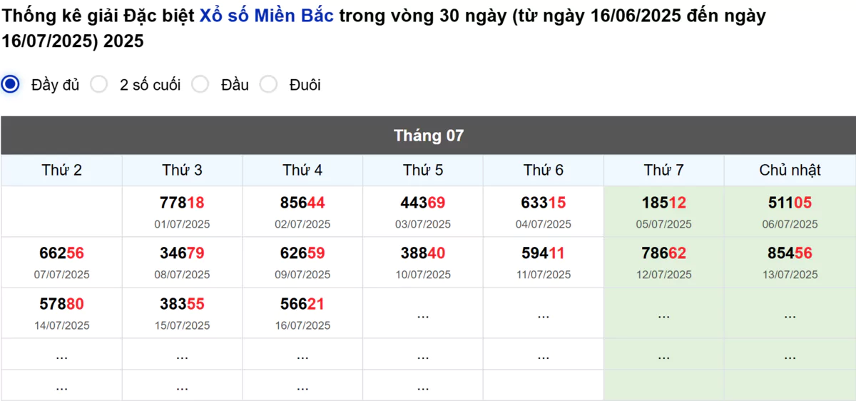 Thống kê đầu giải đặc biệt Miền Bắc lâu chưa về