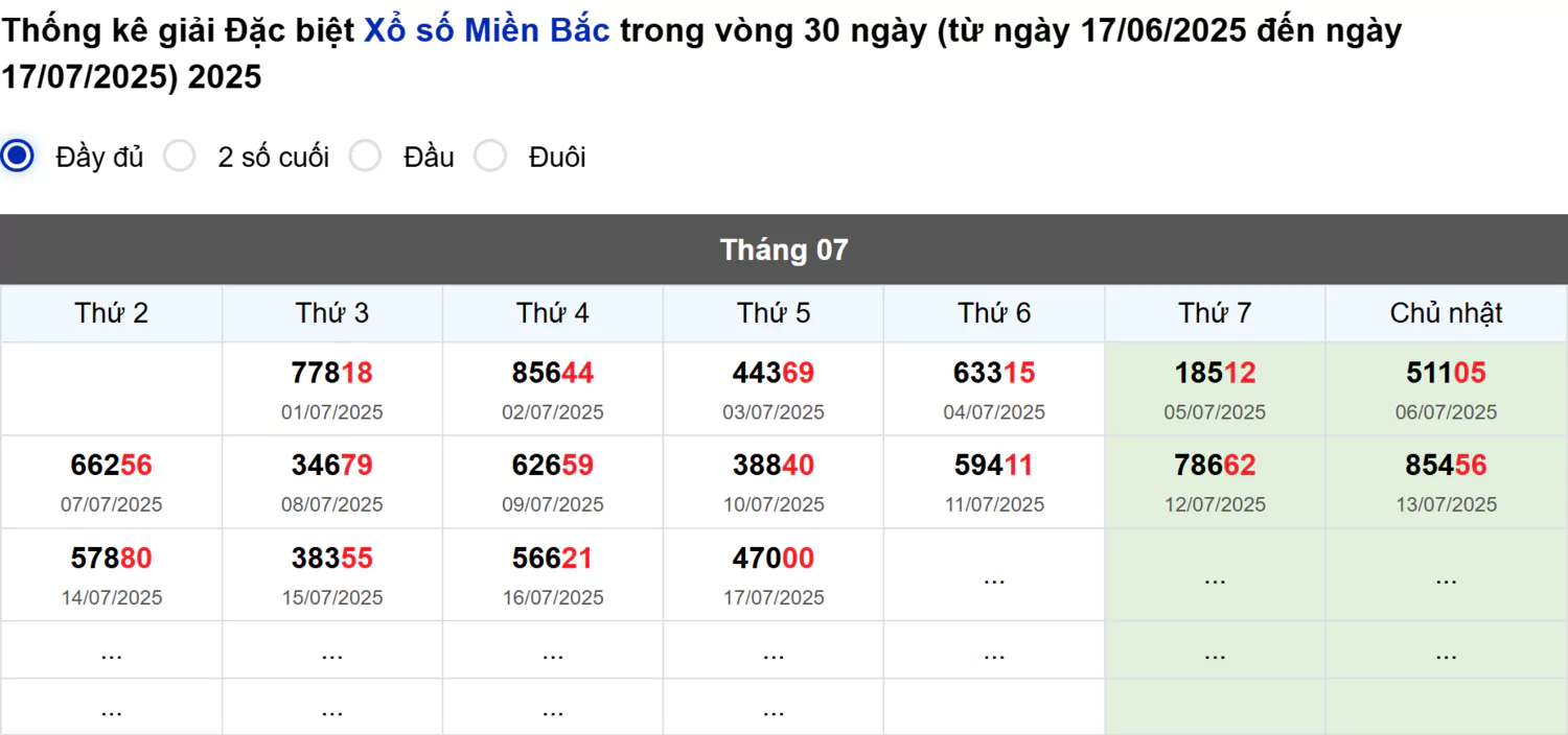 Thống kê đầu giải đặc biệt Miền Bắc lâu chưa về