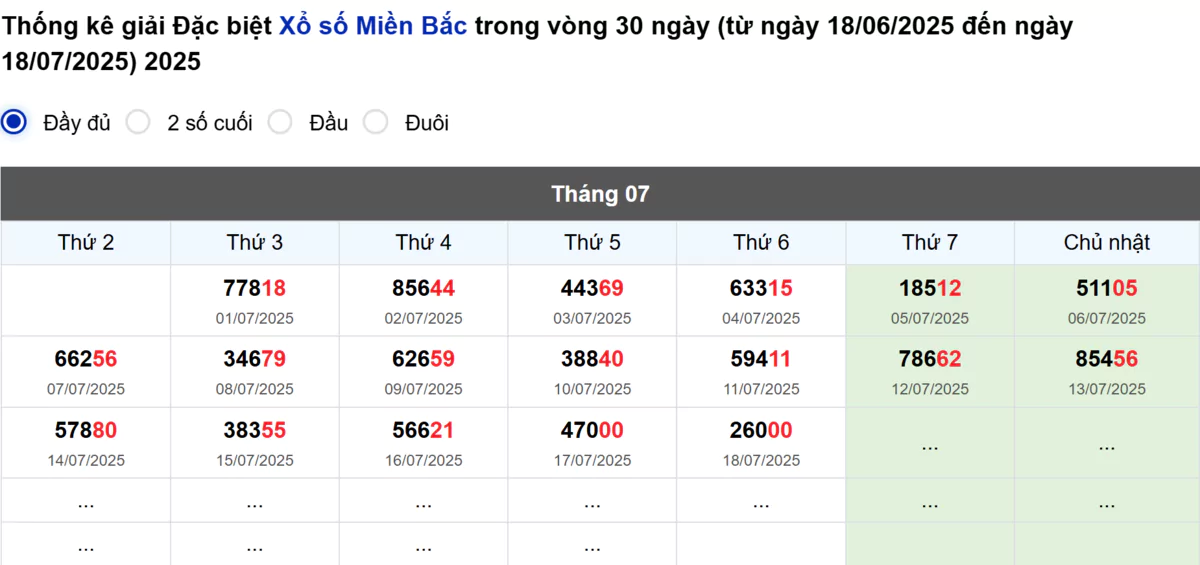 Thống kê đầu giải đặc biệt Miền Bắc lâu chưa về