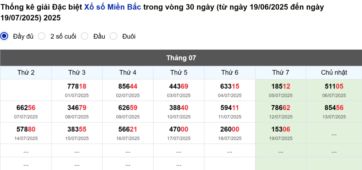 Thống kê đầu giải đặc biệt Miền Bắc lâu chưa về