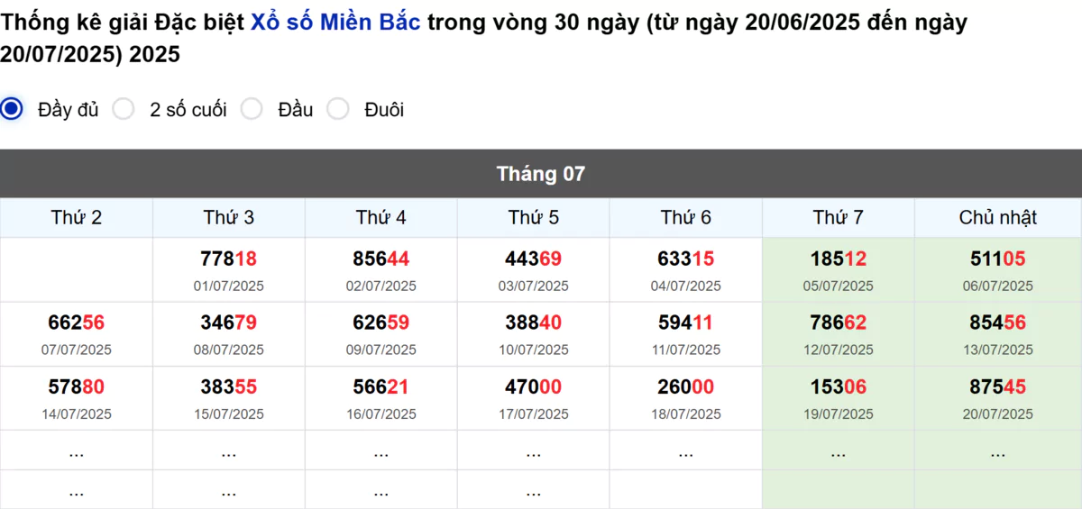 Thống kê đầu giải đặc biệt Miền Bắc lâu chưa về