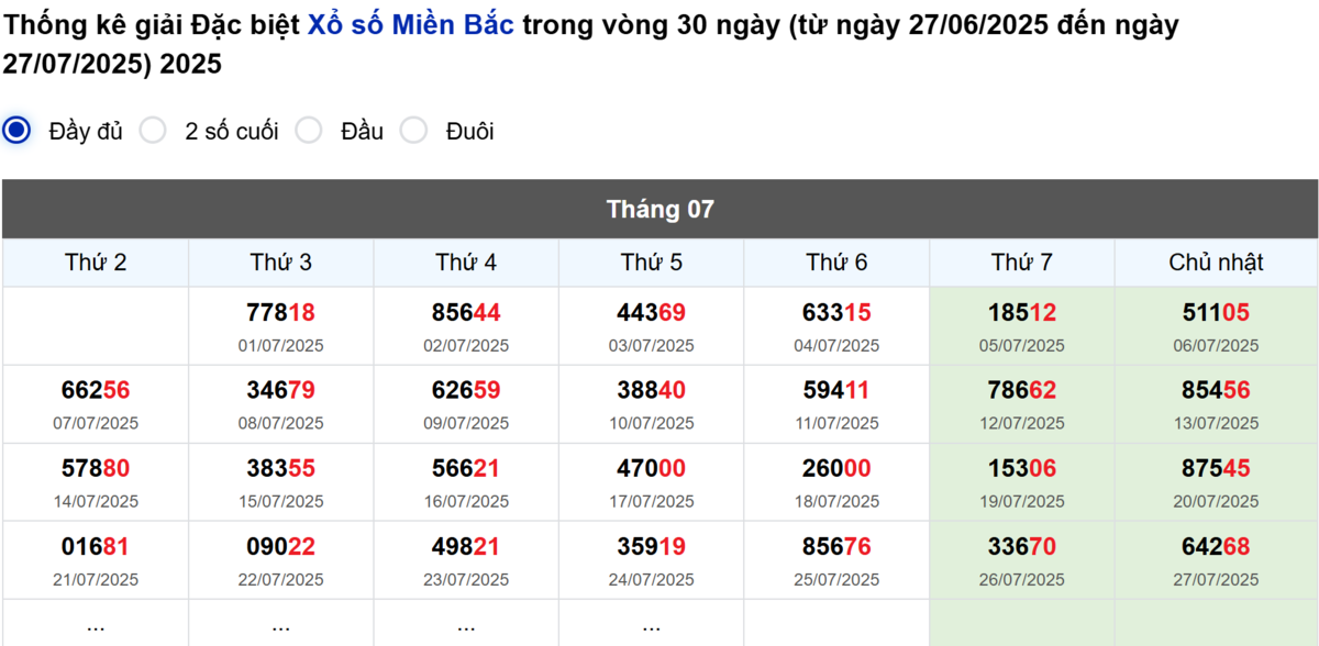 Thống kê đầu giải đặc biệt Miền Bắc lâu chưa về