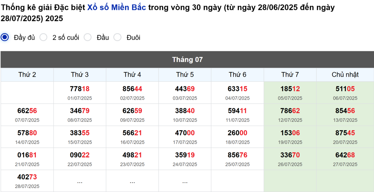 Thống kê đầu giải đặc biệt Miền Bắc lâu chưa về