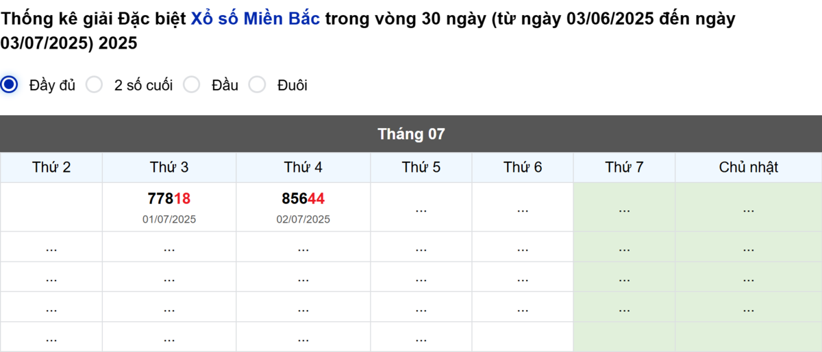Thống kê đầu giải đặc biệt Miền Bắc lâu chưa về