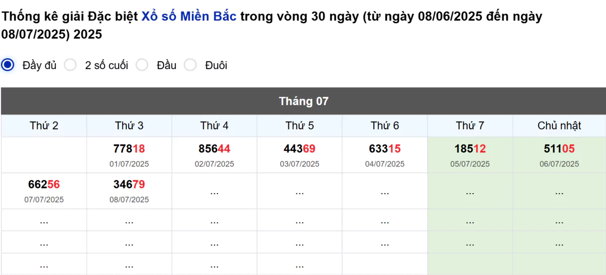 Thống kê đầu giải đặc biệt Miền Bắc lâu chưa về