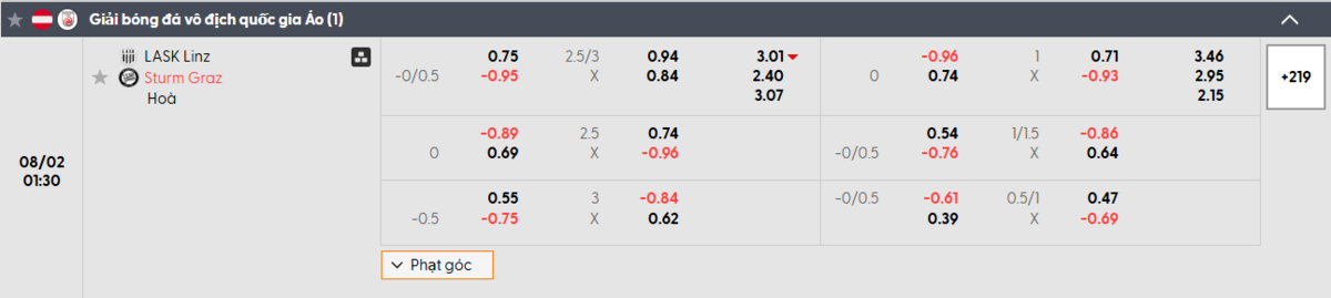 Nhà cái SIN88 đưa ra các phân tích chi tiết hơn về kèo đấu LASK vs Sturm Graz.