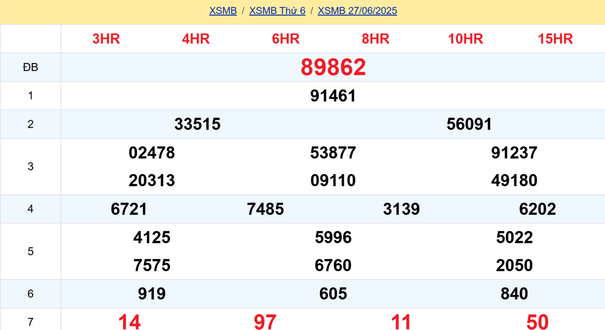 Kết quả XSMB tuần trước 27/06/2025