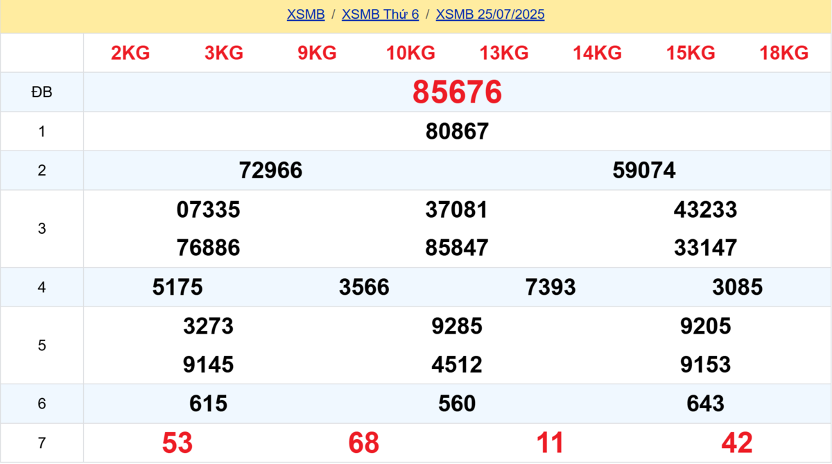 Kết quả XSMB tuần trước 25/07/2025