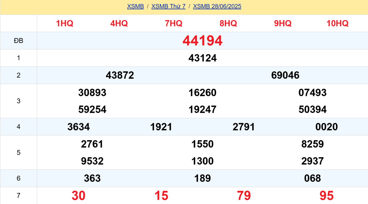 Kết quả XSMB tuần trước 28/06/2025
