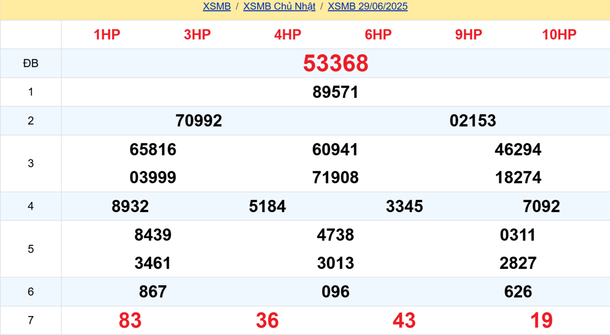 Kết quả XSMB tuần trước 29/06/2025