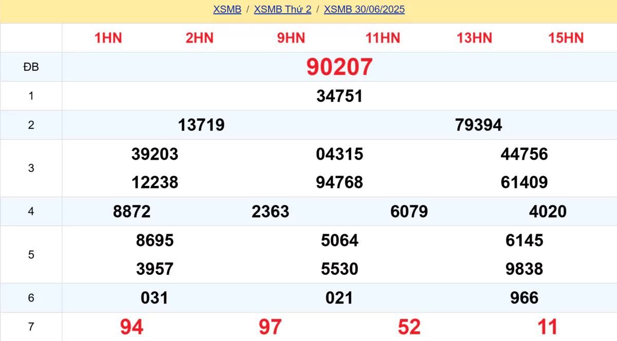 Kết quả XSMB tuần trước 30/06/2025
