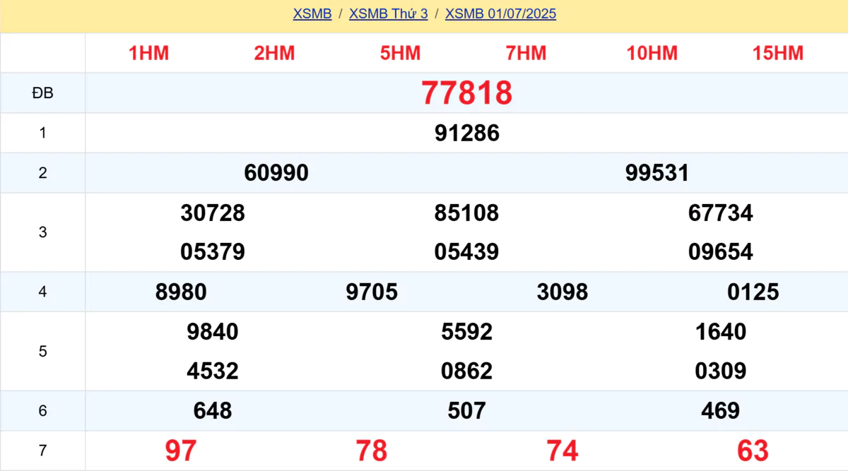 Kết quả XSMB tuần trước 01/07/2025