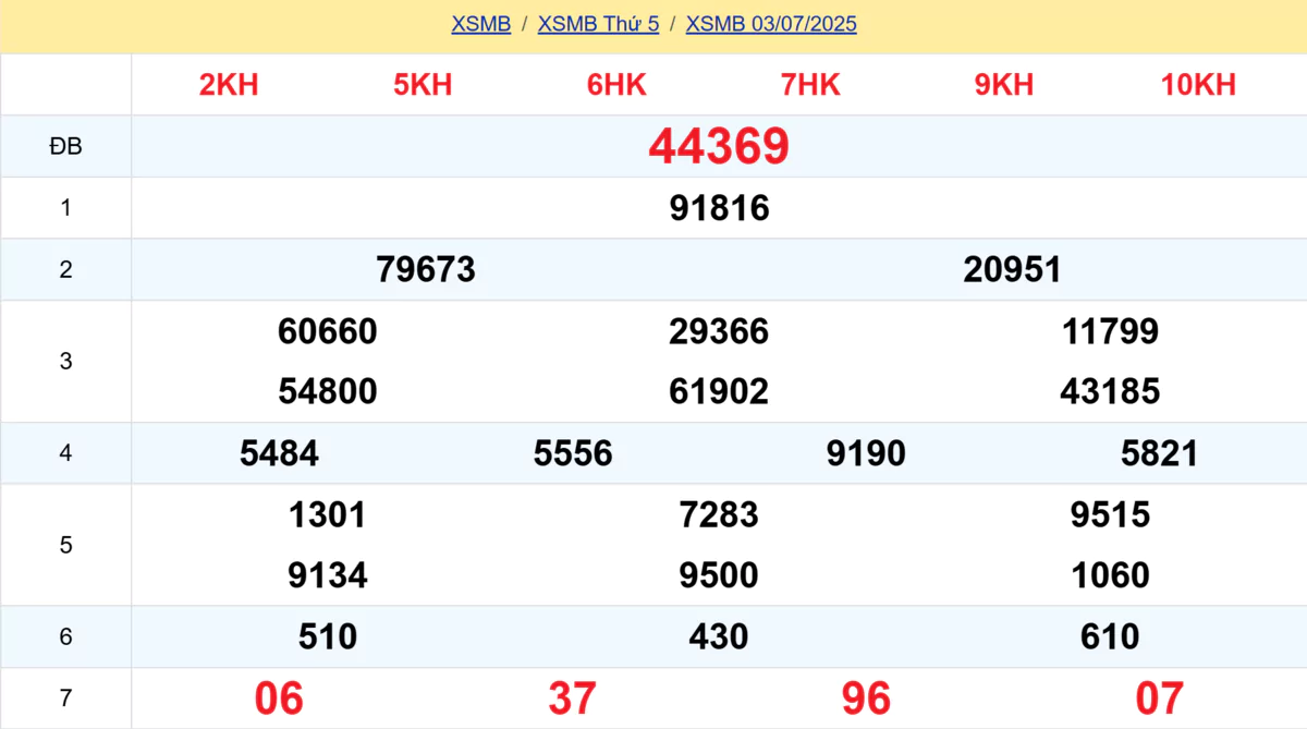 Kết quả XSMB tuần trước 03/07/2025