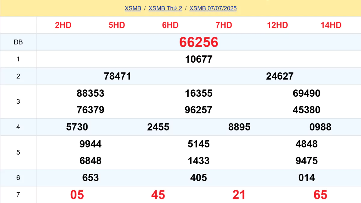 Kết quả XSMB tuần trước 07/07/2025