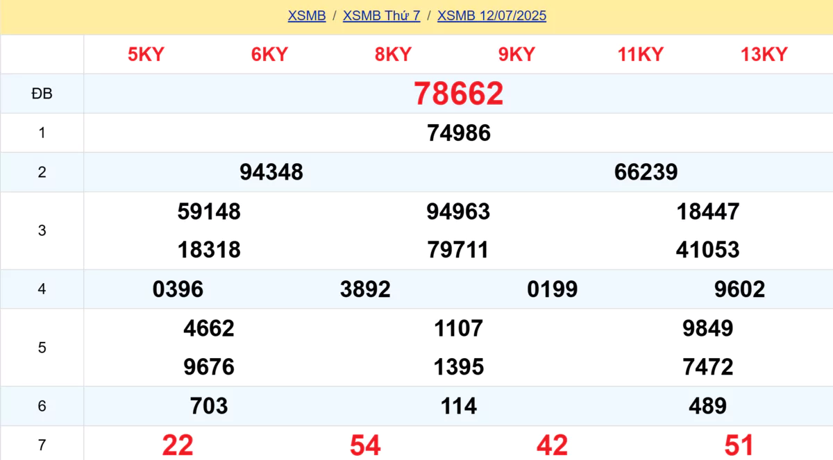 Kết quả XSMB tuần trước 12/07/2025