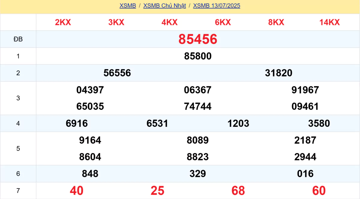 Kết quả XSMB tuần trước 13/07/2025